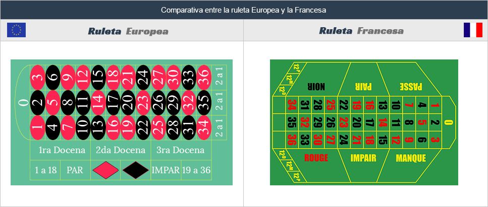 Europea contra Francesa - comparativa