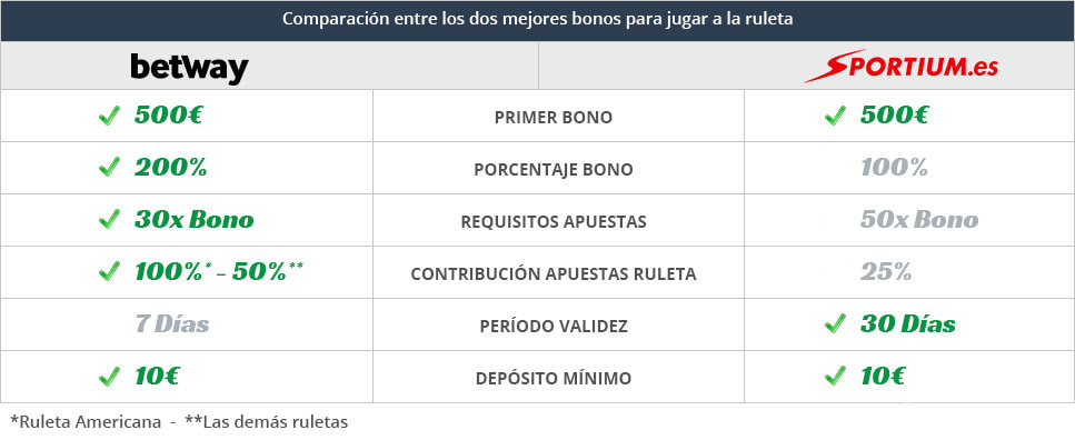 comparar bonos de bienvenida de casinos españoles