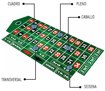 mesa de ruleta apuestas internas