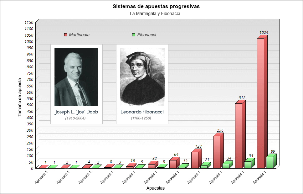 sistemas de ruleta Martingala y Fibonacci